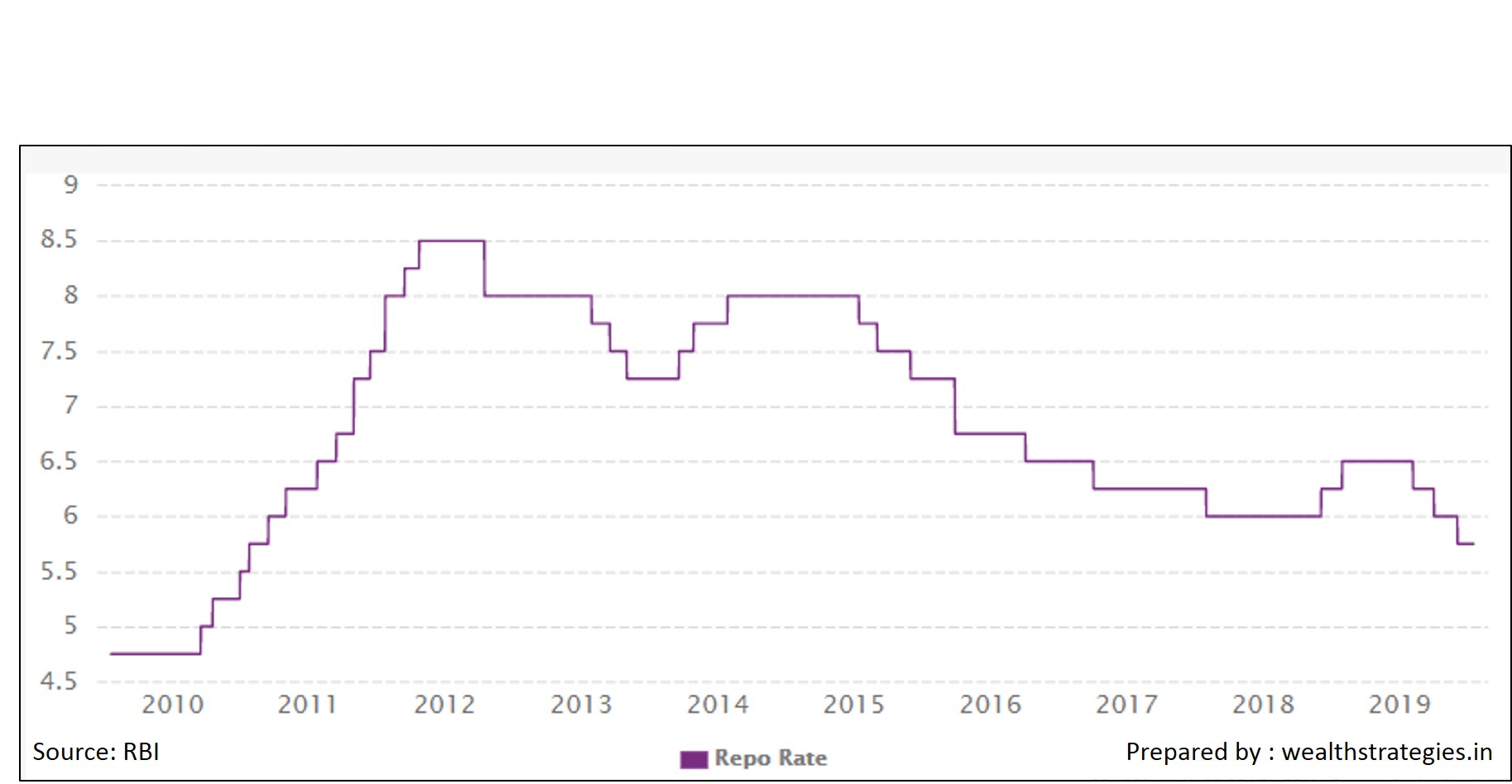 RBI slashes Repo rate for the fourth straight time...