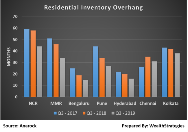 Real Estate Inventory falls further: Anarock