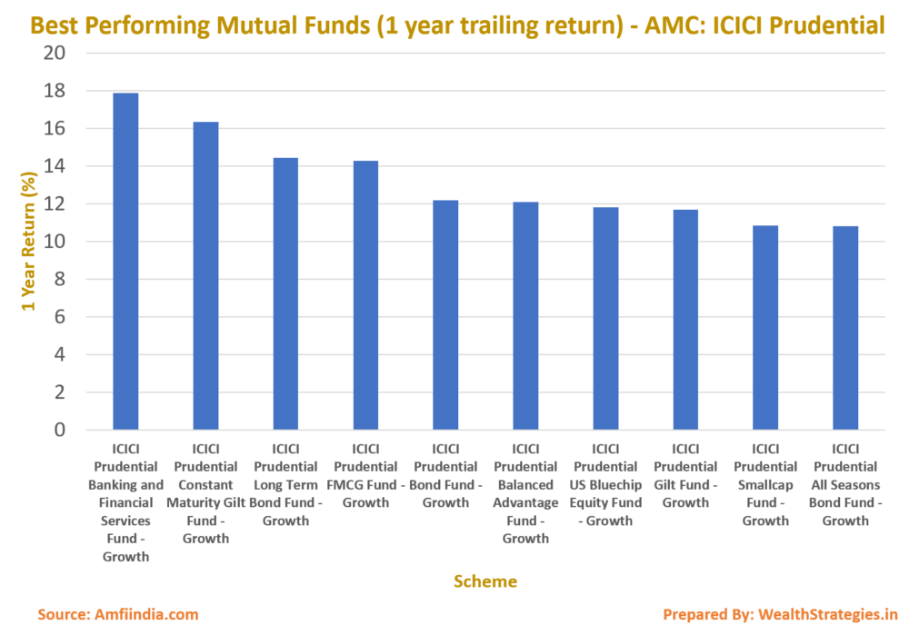 Top 10 Moneymaking Mutual Fund Scheme (AMC: ICICI Prudential)