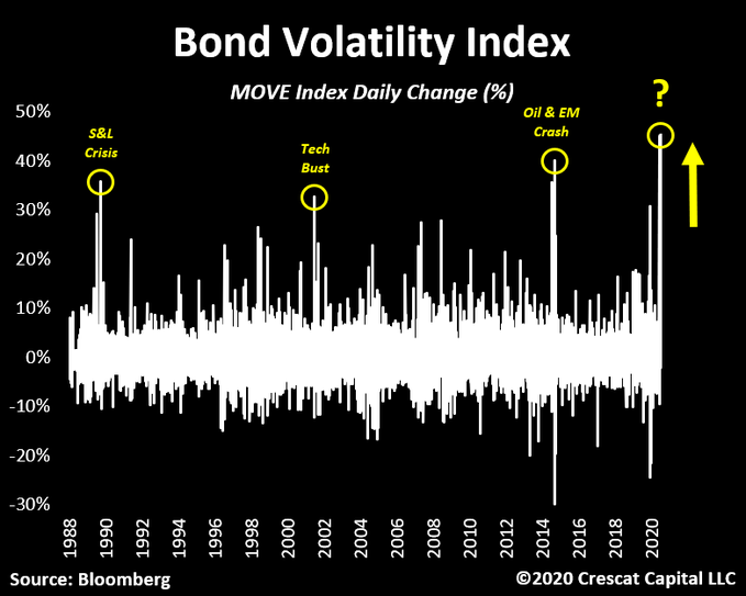 US Bond Volatility becomes Scary